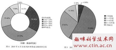 毕业论文,p2p