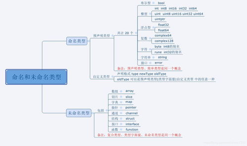 Go 学习笔记 32 类型系统 命名类型 未命名类型 底层类型 类型强制转换