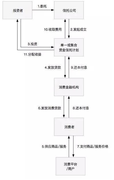 为什么金融机构在开展资产证券化时要通过信托公司？谢谢！