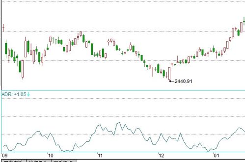 股票技术分析中adr指标怎么用