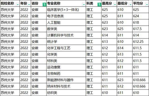 苏州大学录取分数线2022(苏州大学2022年录取分数线是多少)