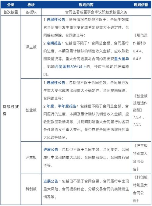 深市主板上市公司签订重大合同不要求披露了吗？原来不是要求金额达到10亿吗？