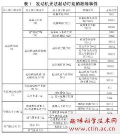 汽车发动机无法启动毕业论文3000字