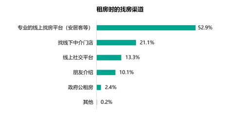 58同城 安居客打造智慧租房体系 全流程精细化服务实现高效租房