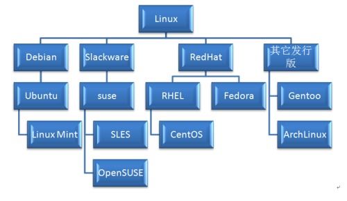 linux下如何搭建php开发环境(linux虚拟主机php版)