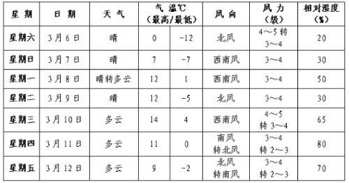 辽阳冷天还剩一天 零上14度好天气在招手