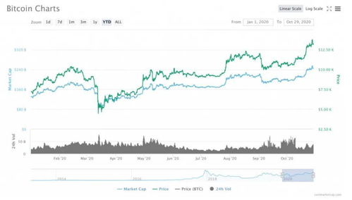 比特币近年价格走势,比特币价值翻了多少倍