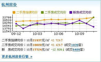 2010年杭州的房价 