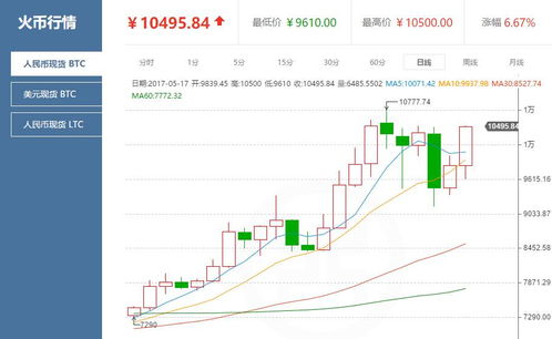 比特币k线图规律,比特币K线怎么看