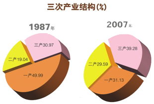 调整产业结构是什么意思？举例说明。