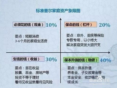 假如我有100万,如何理财 