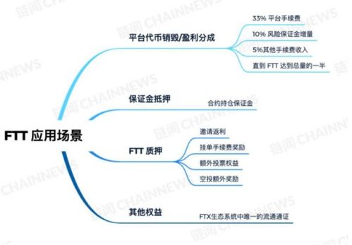  ftt币最新信息,金融交易税代币的概况 钱包应用