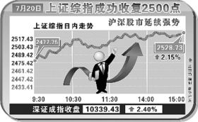 猜今天上海股市能收到多少点？