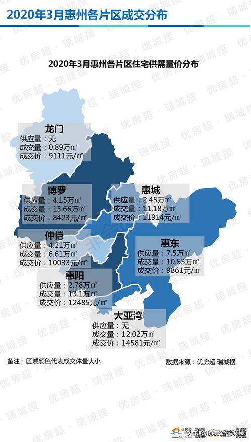 2020年3月 一季度惠州楼市数据简报