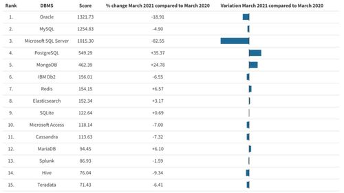 2006 2021 最受欢迎的数据库