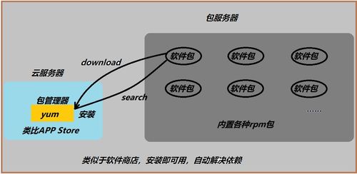 yum安装需要联网吗(无网络的情况下怎么使用yum安装软件包)