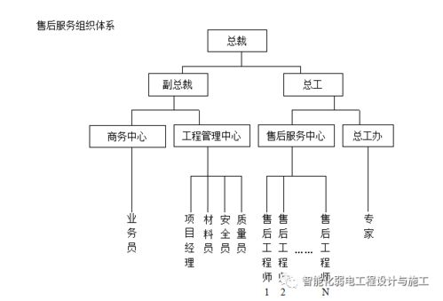 一套非常全面的弱电系统维保方案,可做模板素材