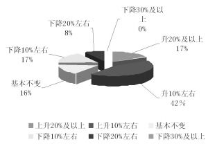 成为金融投资领域的基金经理需要多久