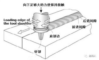 摩擦搅拌焊接(搅拌摩擦焊有哪些特点)