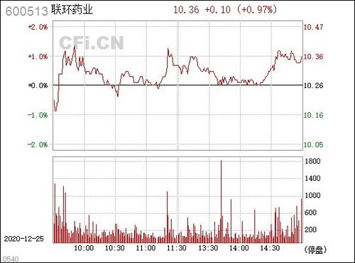 600513联环药业后期走势如何?在8.00是否介入?