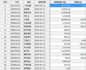 股票解禁股上市