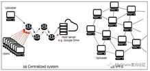 分布式存儲與集中式存儲區(qū)別