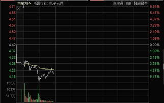 京东方遭股东少量减持会跌吗