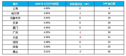 8月全国房贷利率继续下降,一线城市北上深不变 广州微降