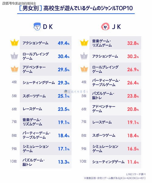 日本高中生都用什么游戏主机 最爱玩的游戏又是哪一款