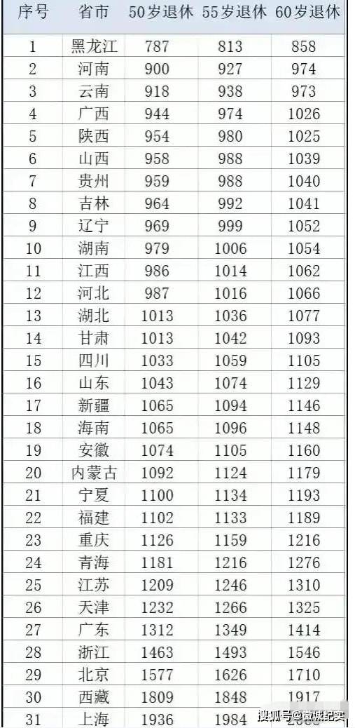 31个省养老金排名大揭秘：哪些省份最让