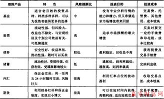 投资理财产品和基金那个收益比较高