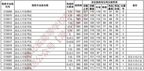 2023湖北单招学校及分数线 湖北大学的专科录取分数线多少