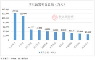 至多募资5亿美元！、定增募资是利好吗