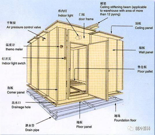 中小型冷库的基本结构 电气原理与保养
