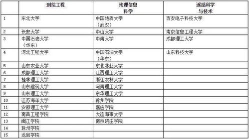 2019年度测绘类国家级一流本科专业名单