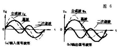 加大输入信号的幅度，输出波形可能会出现哪几种失真?分别是由什么原因引起的?