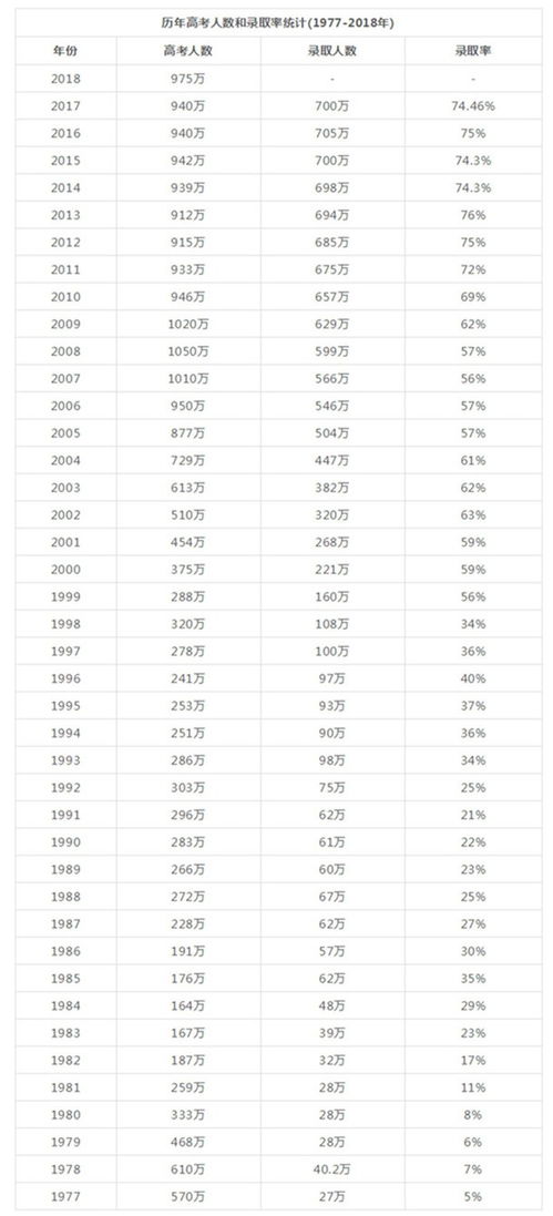1977 2018年历届高考报名人数及录取率统计.xls 
