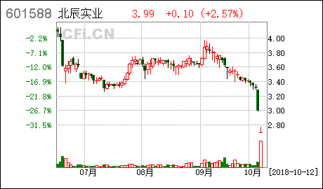 北京北辰实业股份有限公司的上市历程