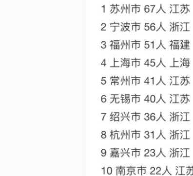各地中科院院士数量排行,苏州第一上海第四,广州深圳排不上号