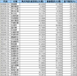 公司员工持股已经亏了15%，请问公司如何对员工交