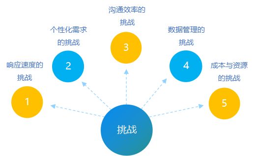 客户满意度提升