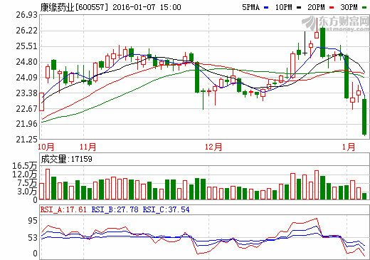 康缘药业为什么不断下跌