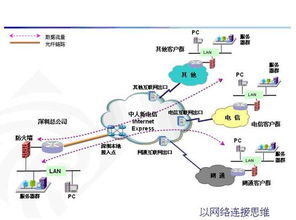 最优南北互通企业上网解决方案 