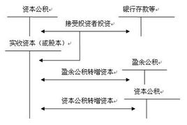 借：银行存款 贷：实收资本 贷：资本公积-资本溢价 这个分录对吗