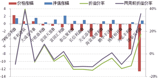 假如我买一万股杠杠基金b 上折价后我的份额会增加吗