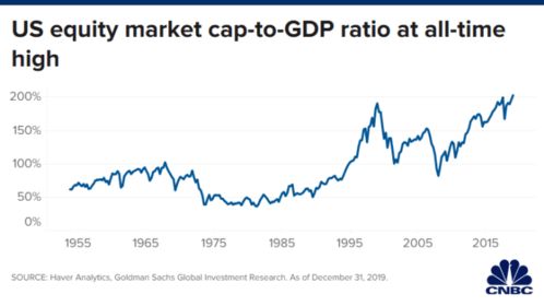 股市市值超过GDP是什么意思？