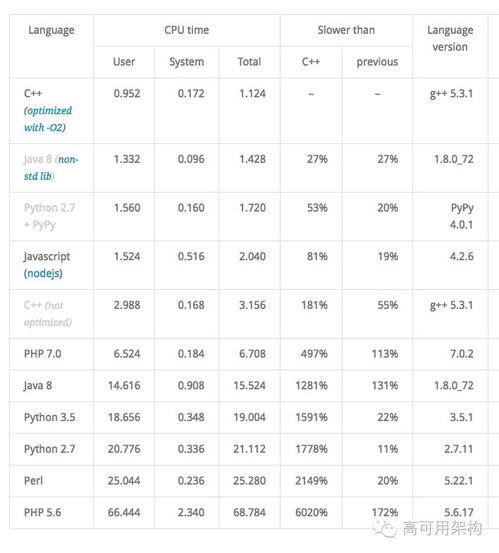 nodejs php 性能对比,PHP和Node.js哪个更好用？