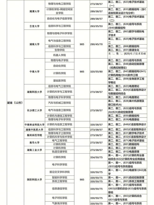 电子信息考研 全国所有院校分数线汇总 