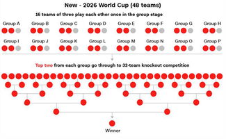 2026世界杯48队分布 ,2026年世界杯将扩充到48支队，那么中国能进世界杯的可能性很大吗？