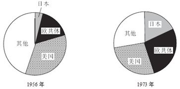 不同时期各国对外贸易政策不同，20世纪70年代中期以后，国际贸易中出现了（）。